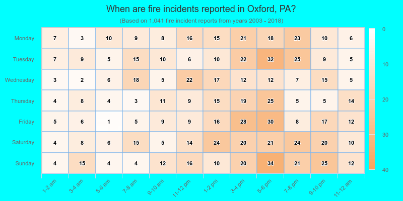 When are fire incidents reported in Oxford, PA?