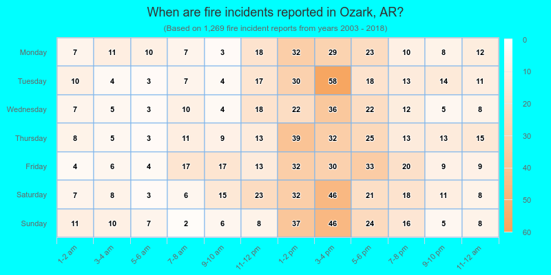 When are fire incidents reported in Ozark, AR?