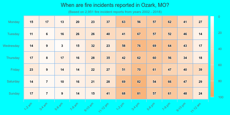 When are fire incidents reported in Ozark, MO?