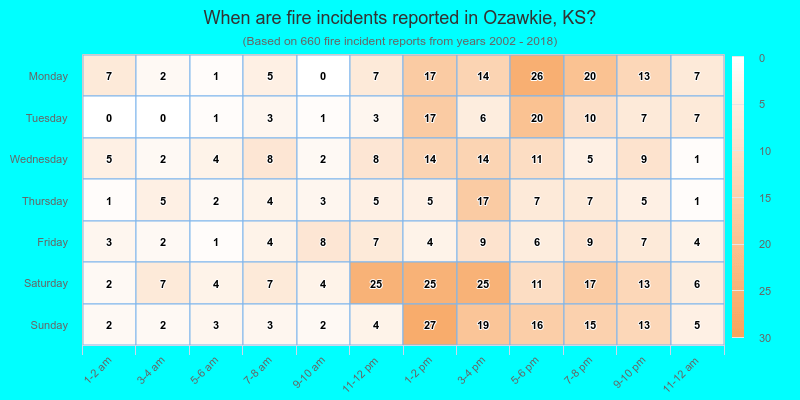 When are fire incidents reported in Ozawkie, KS?