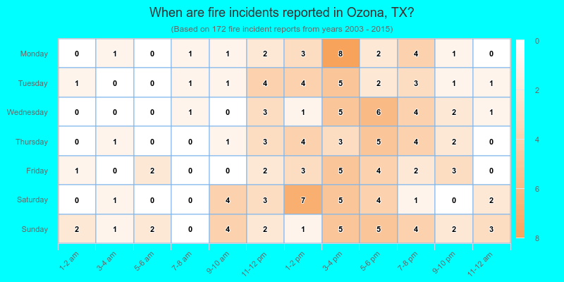 When are fire incidents reported in Ozona, TX?