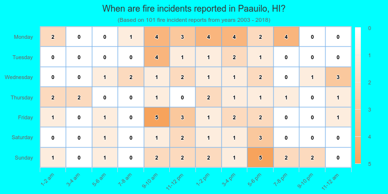 When are fire incidents reported in Paauilo, HI?