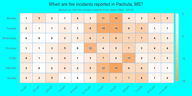 When are fire incidents reported in Pachuta, MS?