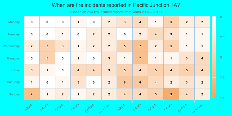 When are fire incidents reported in Pacific Junction, IA?