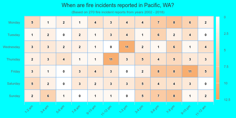 When are fire incidents reported in Pacific, WA?
