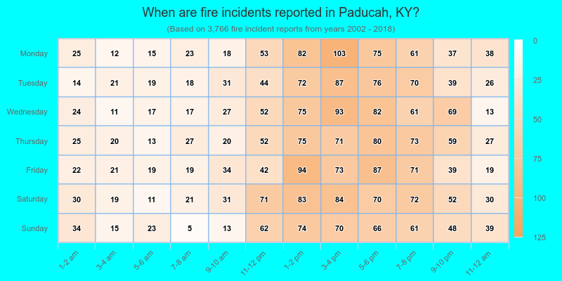 When are fire incidents reported in Paducah, KY?