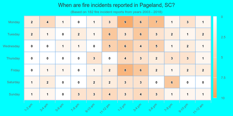 When are fire incidents reported in Pageland, SC?