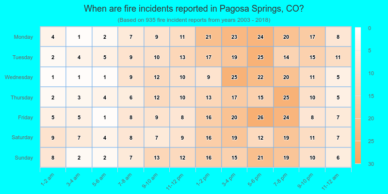 When are fire incidents reported in Pagosa Springs, CO?