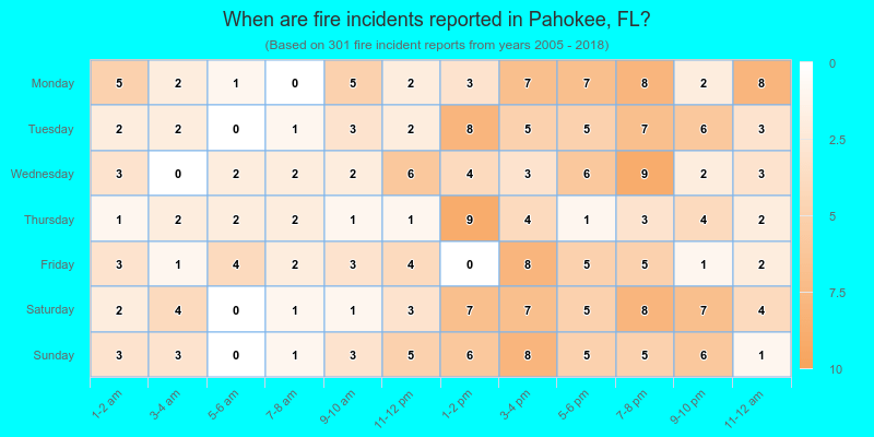 When are fire incidents reported in Pahokee, FL?
