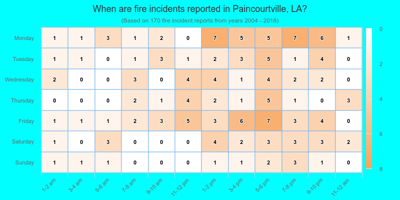 When are fire incidents reported in Paincourtville, LA?