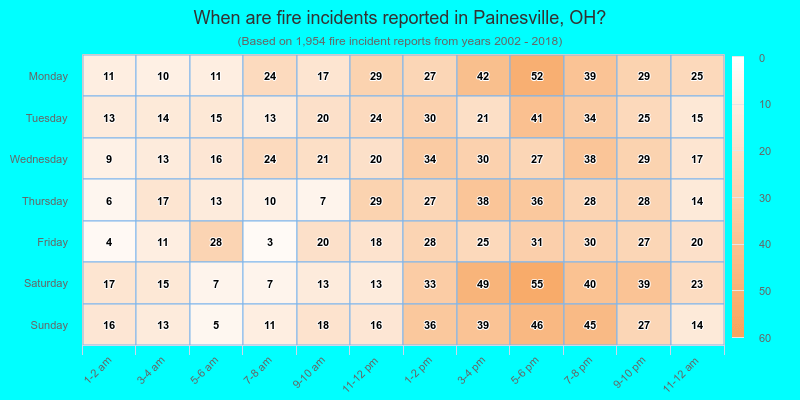 When are fire incidents reported in Painesville, OH?