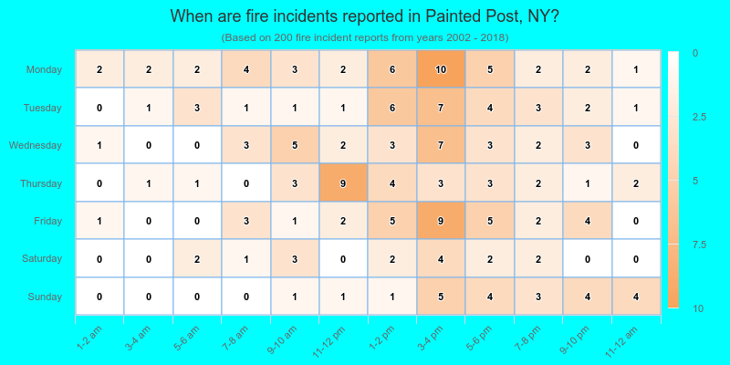 When are fire incidents reported in Painted Post, NY?