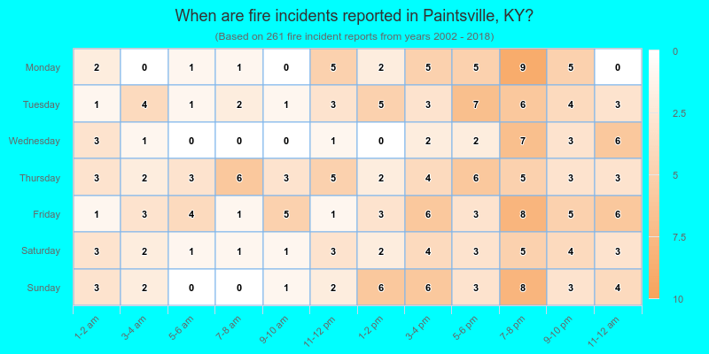 When are fire incidents reported in Paintsville, KY?