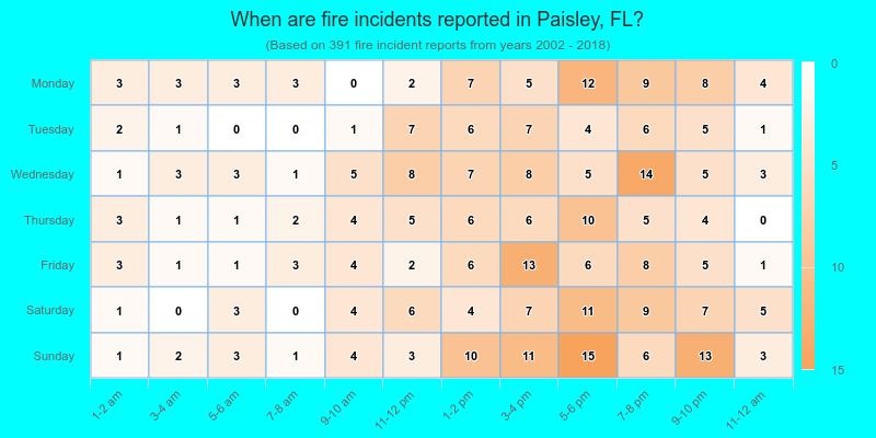 When are fire incidents reported in Paisley, FL?