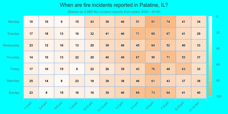 When are fire incidents reported in Palatine, IL?