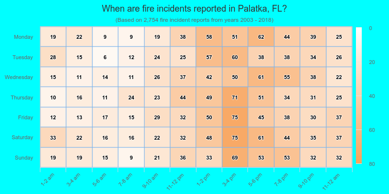 When are fire incidents reported in Palatka, FL?