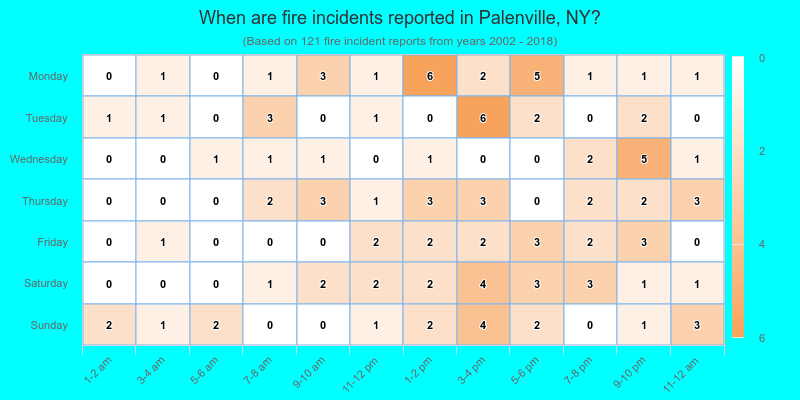 When are fire incidents reported in Palenville, NY?