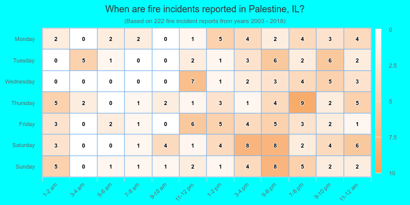 When are fire incidents reported in Palestine, IL?