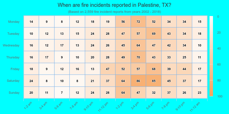 When are fire incidents reported in Palestine, TX?