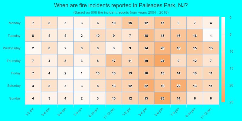 When are fire incidents reported in Palisades Park, NJ?