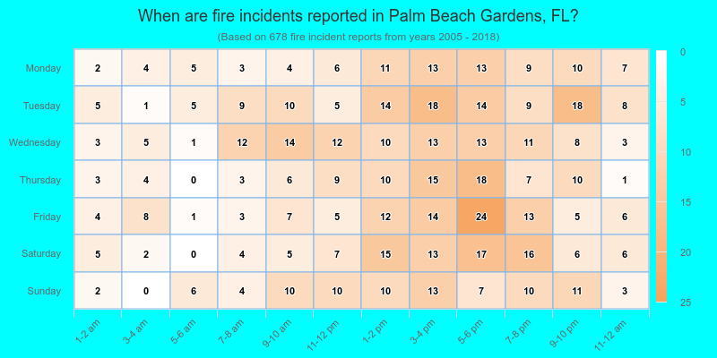 When are fire incidents reported in Palm Beach Gardens, FL?
