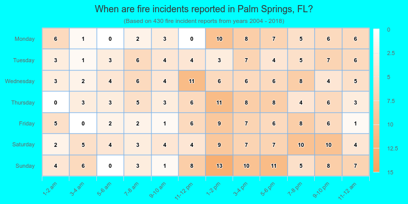 When are fire incidents reported in Palm Springs, FL?