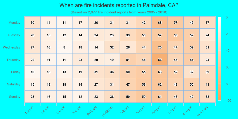 When are fire incidents reported in Palmdale, CA?