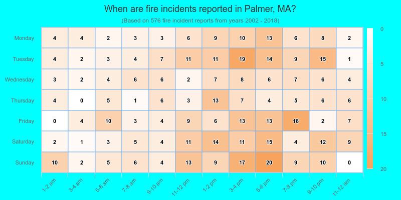When are fire incidents reported in Palmer, MA?