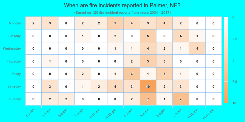 When are fire incidents reported in Palmer, NE?