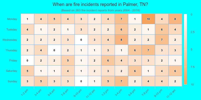 When are fire incidents reported in Palmer, TN?