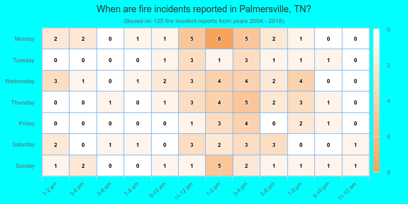 When are fire incidents reported in Palmersville, TN?