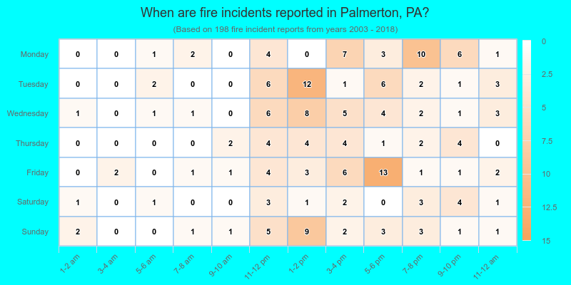 When are fire incidents reported in Palmerton, PA?