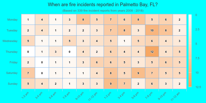 When are fire incidents reported in Palmetto Bay, FL?