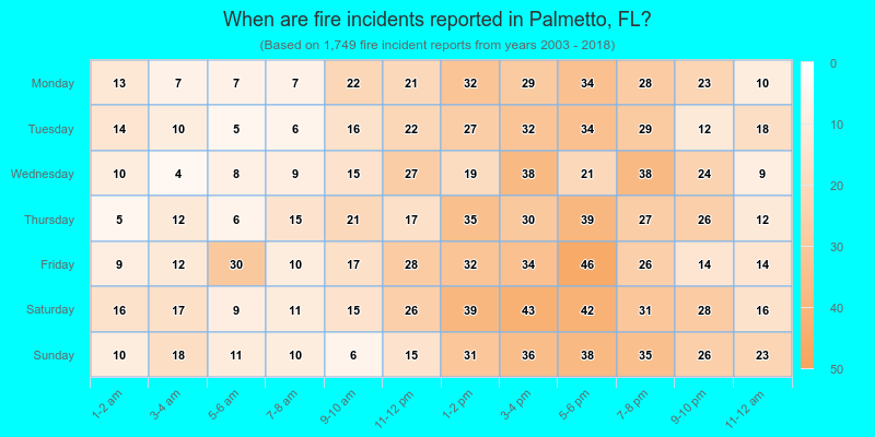 When are fire incidents reported in Palmetto, FL?