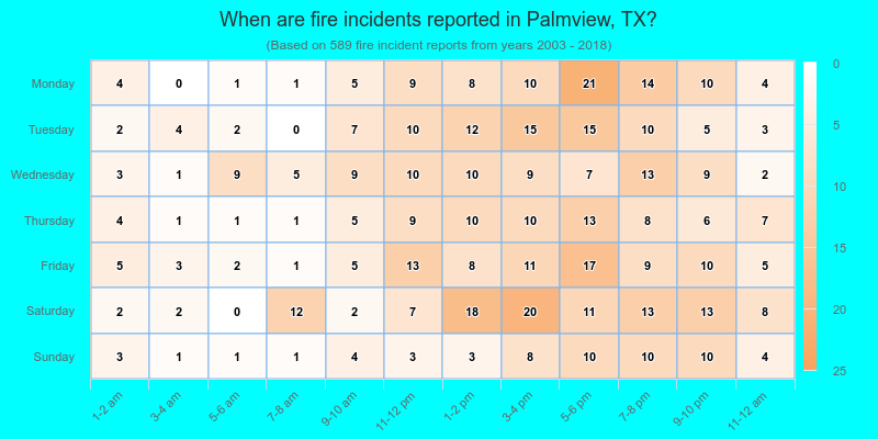 When are fire incidents reported in Palmview, TX?
