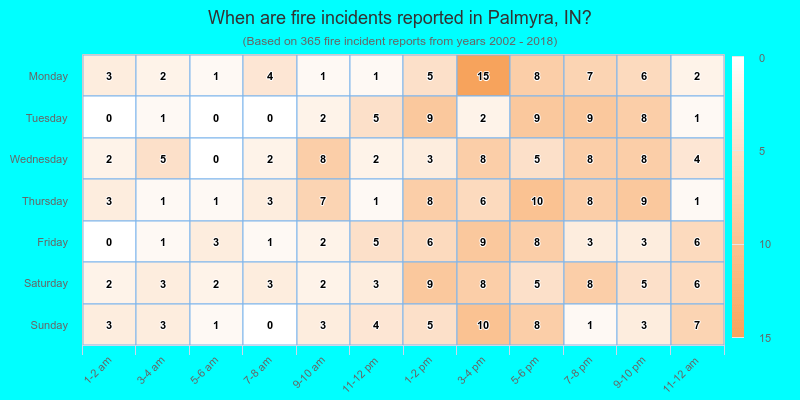 When are fire incidents reported in Palmyra, IN?