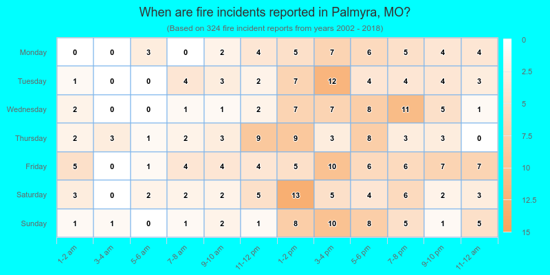 When are fire incidents reported in Palmyra, MO?