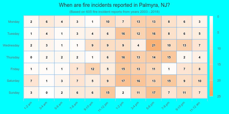 When are fire incidents reported in Palmyra, NJ?