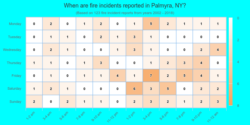 When are fire incidents reported in Palmyra, NY?