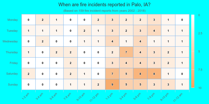 When are fire incidents reported in Palo, IA?