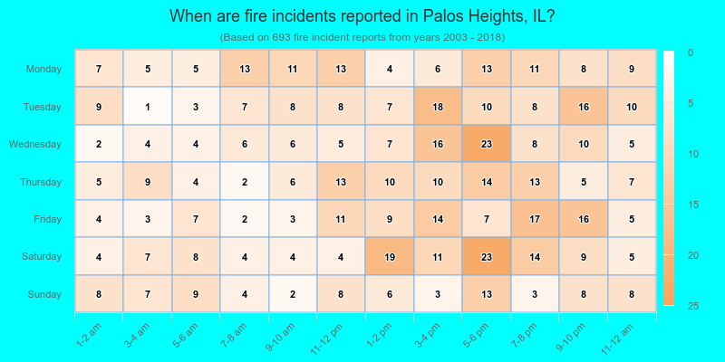 When are fire incidents reported in Palos Heights, IL?