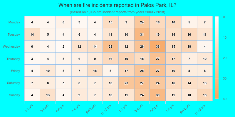 When are fire incidents reported in Palos Park, IL?