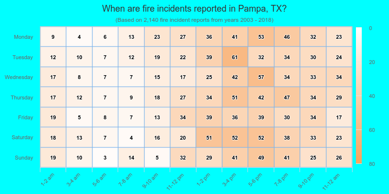 When are fire incidents reported in Pampa, TX?