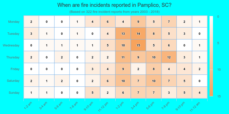When are fire incidents reported in Pamplico, SC?