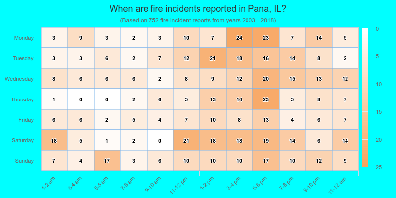 When are fire incidents reported in Pana, IL?