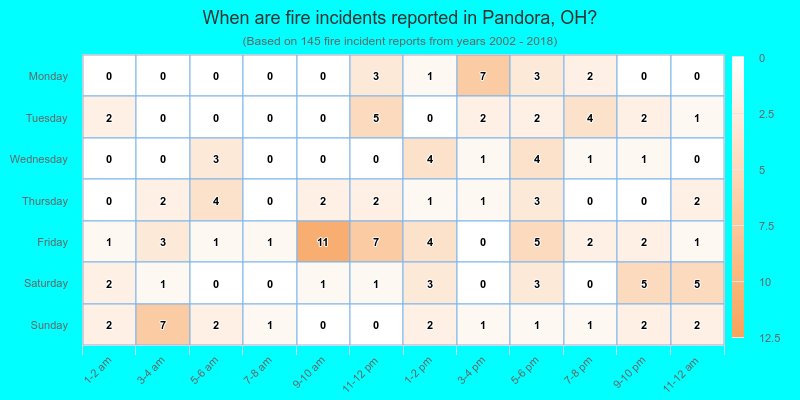 When are fire incidents reported in Pandora, OH?