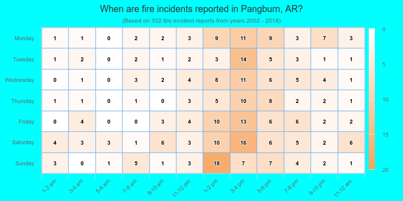 When are fire incidents reported in Pangburn, AR?