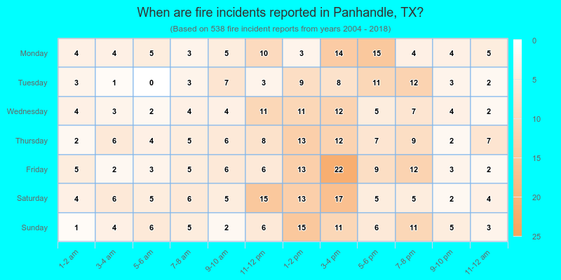 When are fire incidents reported in Panhandle, TX?