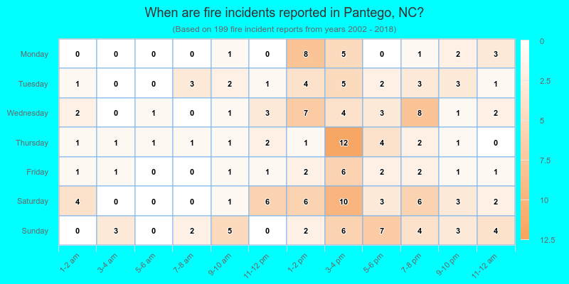 When are fire incidents reported in Pantego, NC?