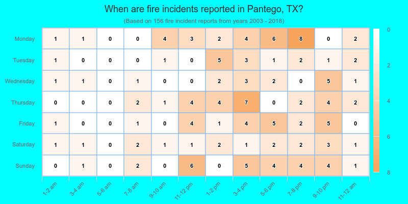 When are fire incidents reported in Pantego, TX?